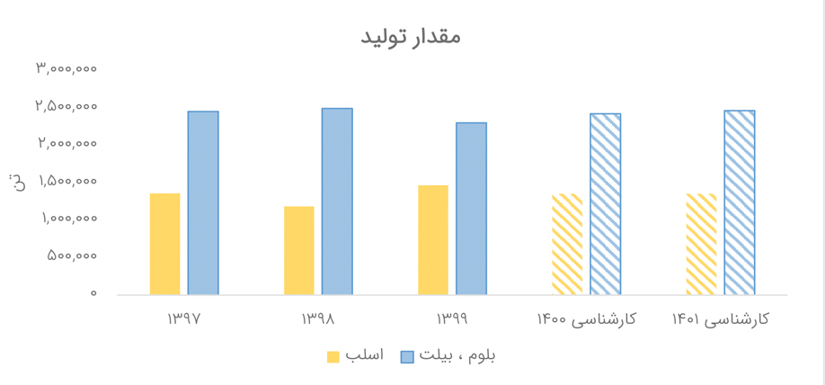 برآورد میزان تولید فولاد خوزستان در سال های 1400 و 1401 - سبدگردان آیکو