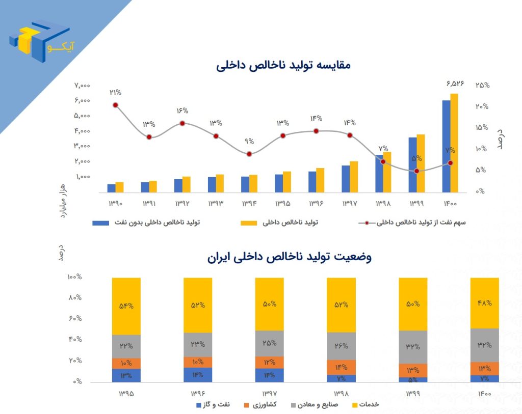 وضعیت تولید ناخالص داخل ایران