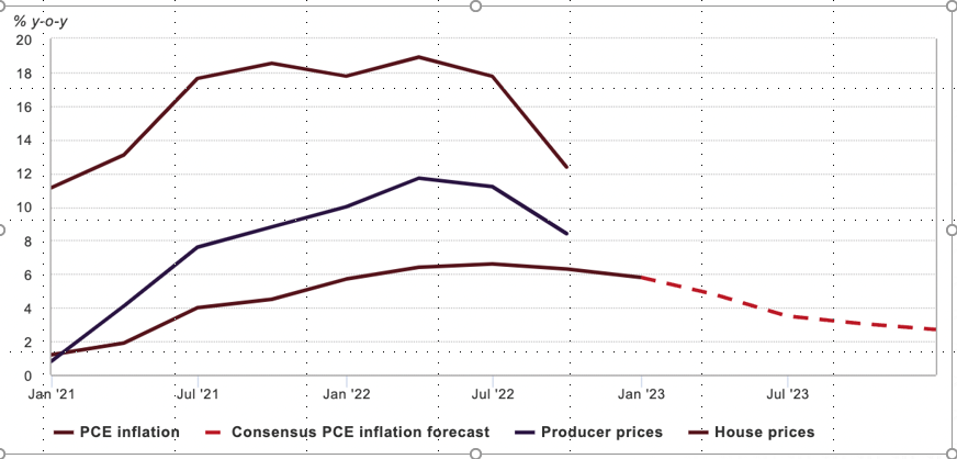 روند تغییرات شاخص قیمت بخش‌های مختلف و پیش‌بینی نرخ تورم در سال ۲۰۲۳ 